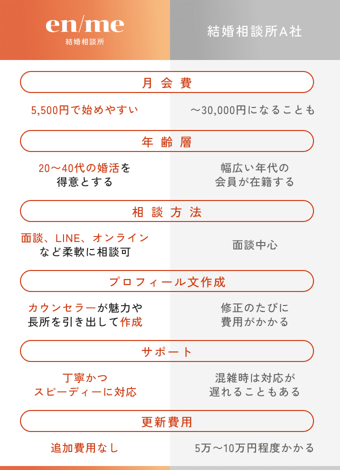 エンミーと大手結婚相談所の料金・サービス比較表