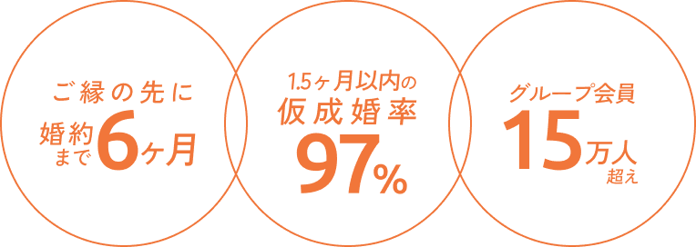 エンミーの実績：仮成婚まで平均1.5ヶ月・グループ会員15万人超